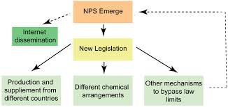 Emerging Research Chemical Categories